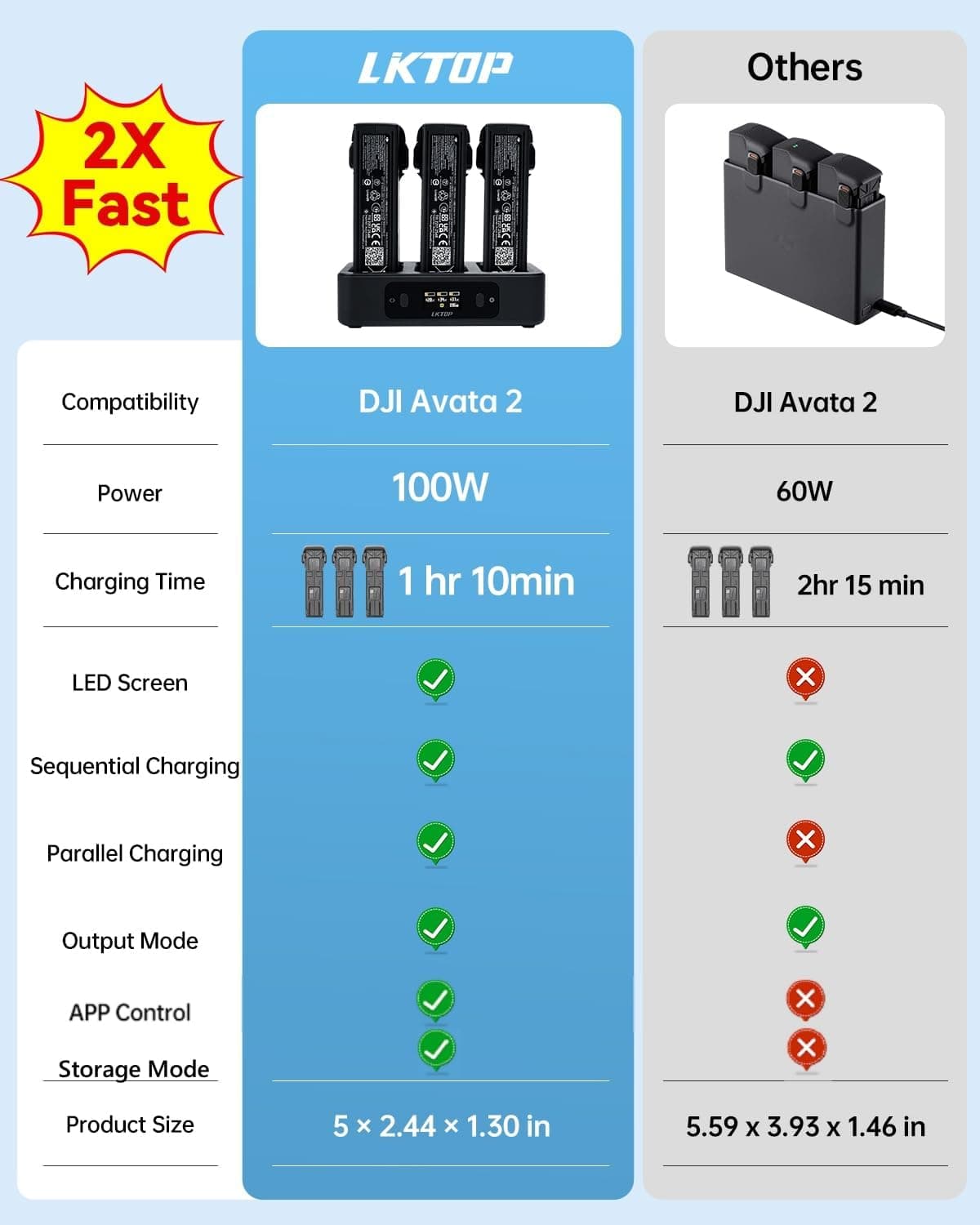 LKTOP 100W Avata 2 Battery Charging Hub, Two-Way USB-C Fast Charger with LED Screen Display (2X Fast, Parallel Charge 3 Batteries: 1 hr 10min) for fpv drones 8
