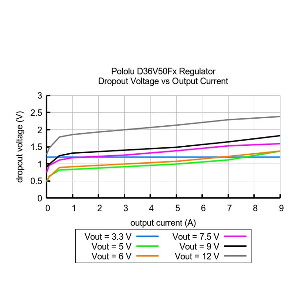 Pololu 9V, 5A Step-Down Voltage Regulator - 3 for fpv drones 10